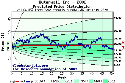 Predicted price distribution