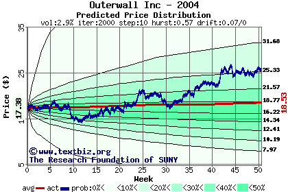 Predicted price distribution