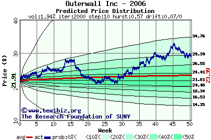 Predicted price distribution