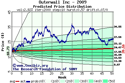 Predicted price distribution