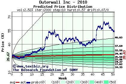 Predicted price distribution