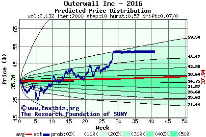 Predicted price distribution