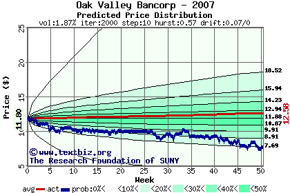 Predicted price distribution