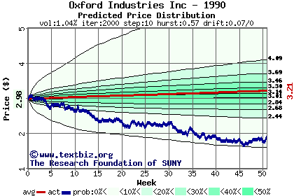 Predicted price distribution