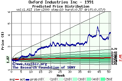 Predicted price distribution