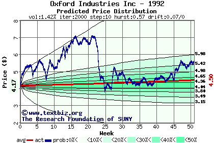 Predicted price distribution