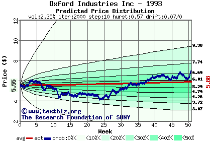 Predicted price distribution