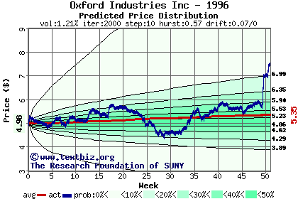 Predicted price distribution