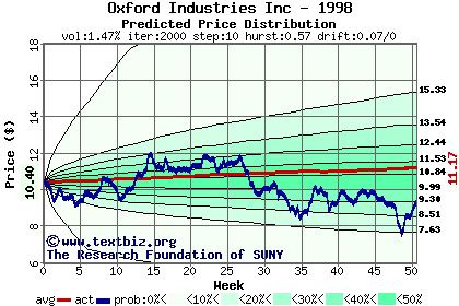 Predicted price distribution