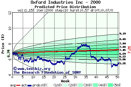 Predicted price distribution