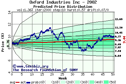 Predicted price distribution