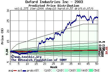 Predicted price distribution