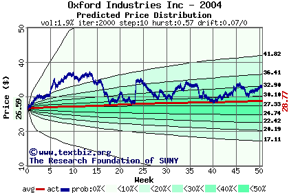 Predicted price distribution