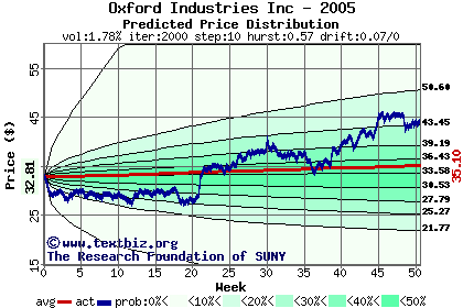 Predicted price distribution