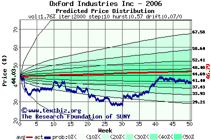 Predicted price distribution