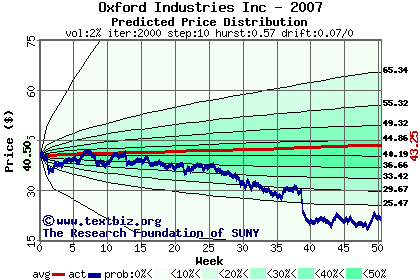 Predicted price distribution