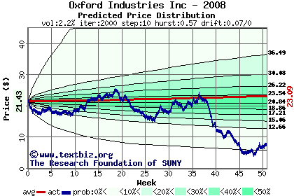 Predicted price distribution