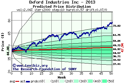 Predicted price distribution