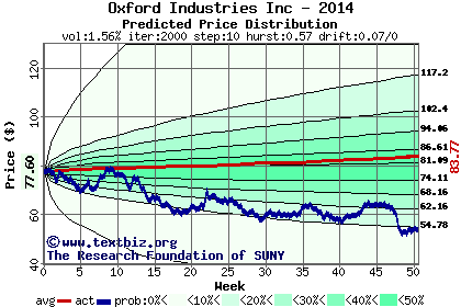 Predicted price distribution