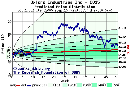 Predicted price distribution