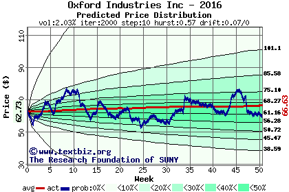 Predicted price distribution