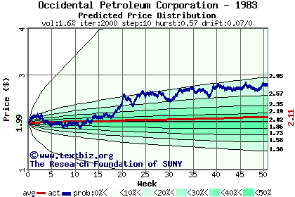 Predicted price distribution