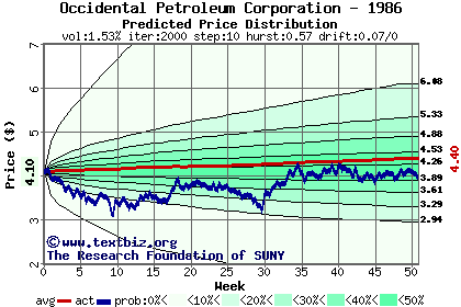 Predicted price distribution