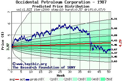 Predicted price distribution