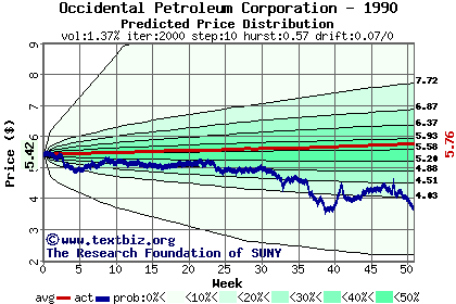 Predicted price distribution