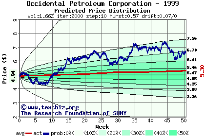 Predicted price distribution