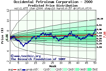 Predicted price distribution