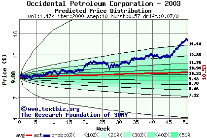 Predicted price distribution