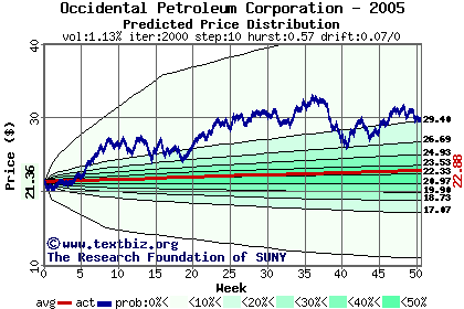 Predicted price distribution