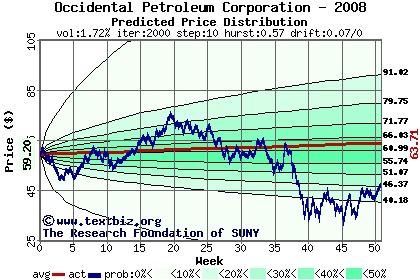 Predicted price distribution