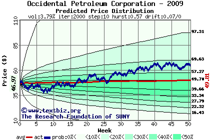 Predicted price distribution