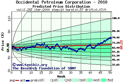 Predicted price distribution