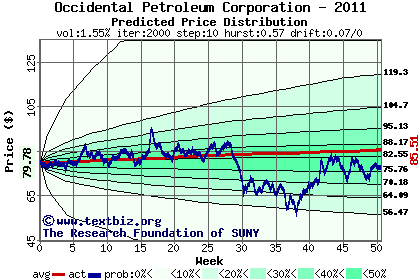 Predicted price distribution