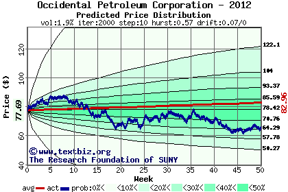 Predicted price distribution