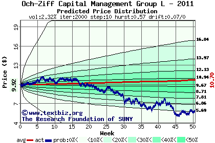 Predicted price distribution