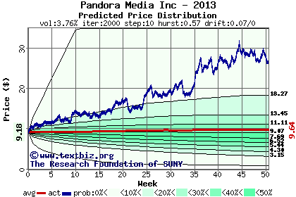 Predicted price distribution