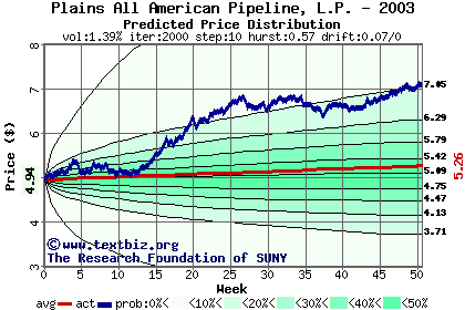 Predicted price distribution