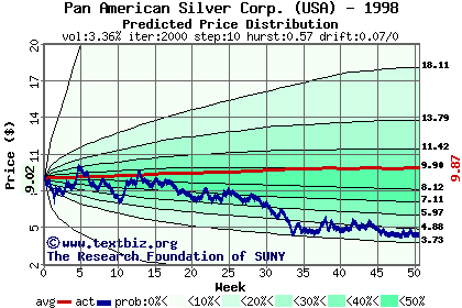 Predicted price distribution