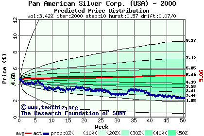 Predicted price distribution