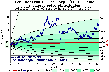 Predicted price distribution