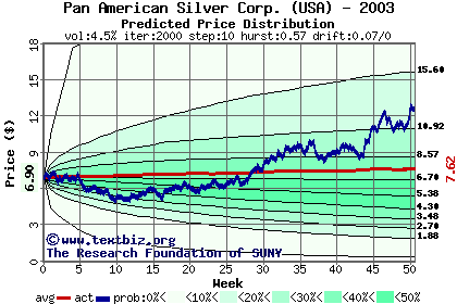 Predicted price distribution