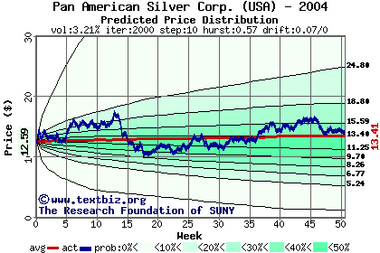 Predicted price distribution