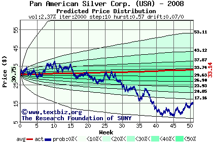 Predicted price distribution