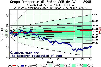 Predicted price distribution