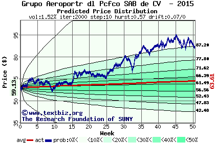 Predicted price distribution