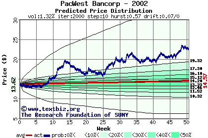 Predicted price distribution